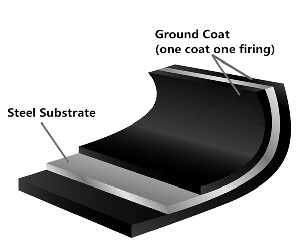 Ground Coat Enamel Frit