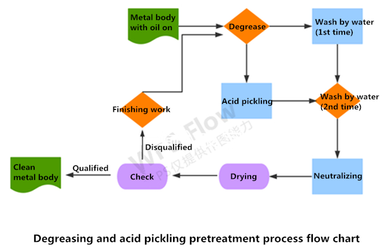 Degreasing and acid pickling pretreatment process
