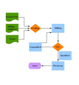 Preparation Process of Enamel Slurry